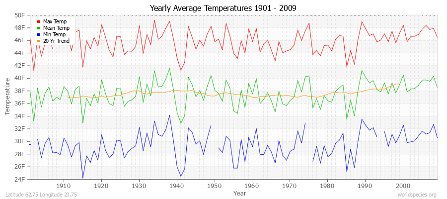 Yearly Average Temperatures 2010 - 2009 (English) Latitude 62.75 Longitude 23.75