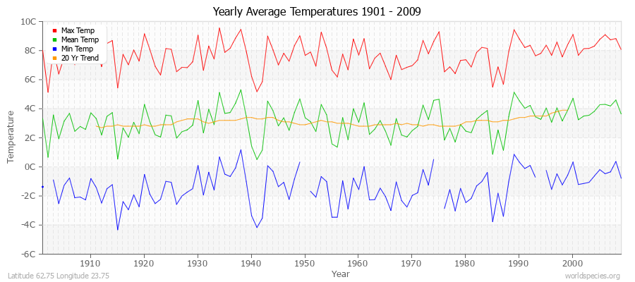 Yearly Average Temperatures 2010 - 2009 (Metric) Latitude 62.75 Longitude 23.75