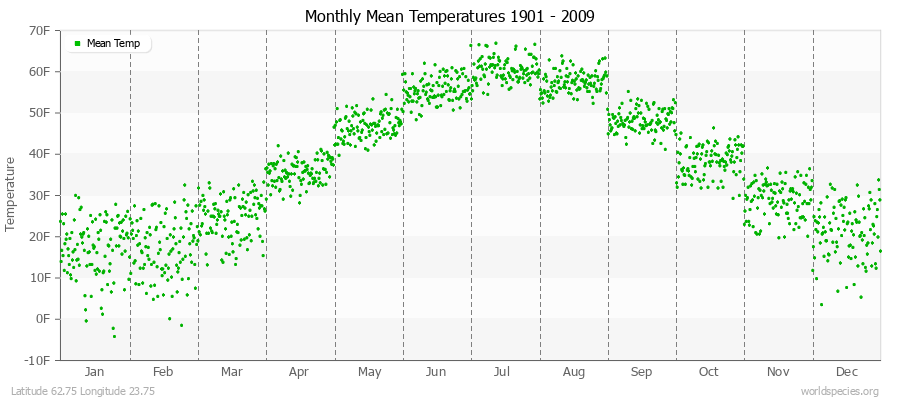 Monthly Mean Temperatures 1901 - 2009 (English) Latitude 62.75 Longitude 23.75