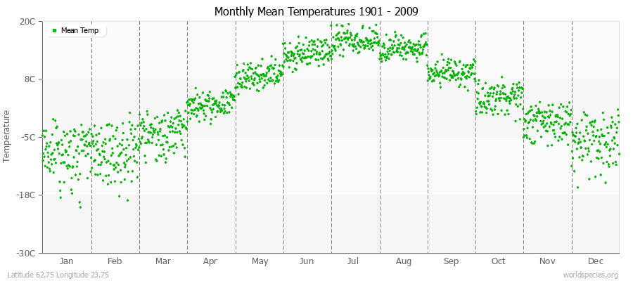 Monthly Mean Temperatures 1901 - 2009 (Metric) Latitude 62.75 Longitude 23.75