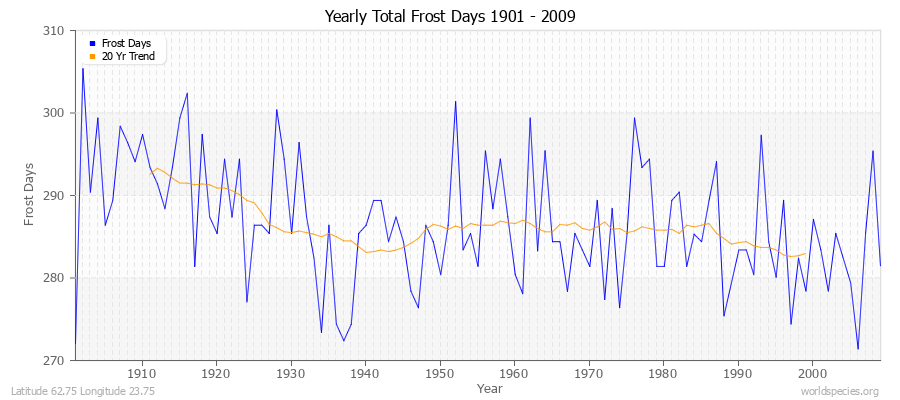 Yearly Total Frost Days 1901 - 2009 Latitude 62.75 Longitude 23.75