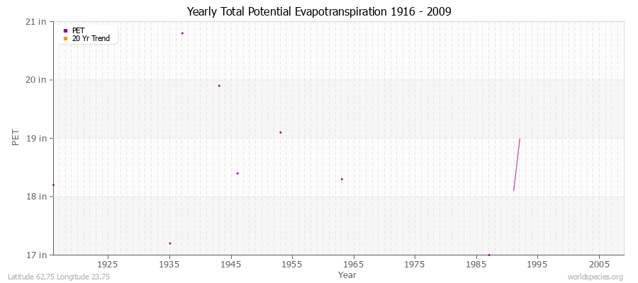 Yearly Total Potential Evapotranspiration 1916 - 2009 (English) Latitude 62.75 Longitude 23.75