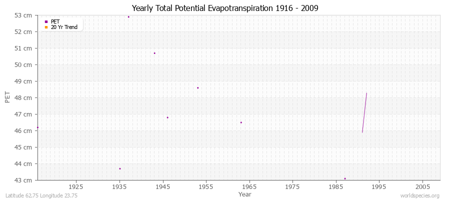 Yearly Total Potential Evapotranspiration 1916 - 2009 (Metric) Latitude 62.75 Longitude 23.75