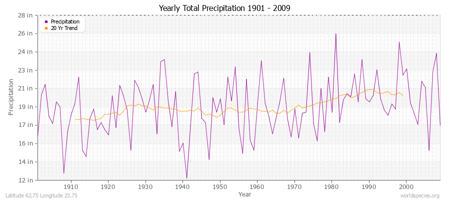 Yearly Total Precipitation 1901 - 2009 (English) Latitude 62.75 Longitude 23.75