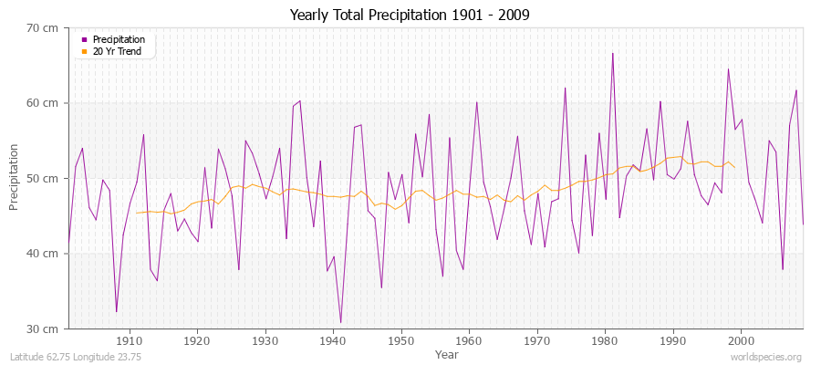 Yearly Total Precipitation 1901 - 2009 (Metric) Latitude 62.75 Longitude 23.75