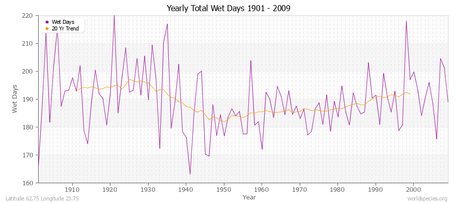 Yearly Total Wet Days 1901 - 2009 Latitude 62.75 Longitude 23.75