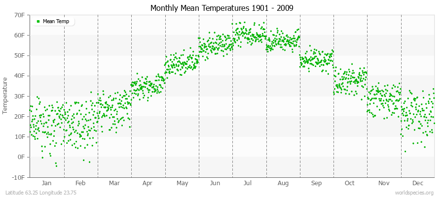 Monthly Mean Temperatures 1901 - 2009 (English) Latitude 63.25 Longitude 23.75