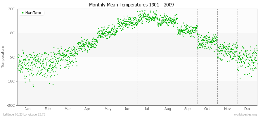 Monthly Mean Temperatures 1901 - 2009 (Metric) Latitude 63.25 Longitude 23.75