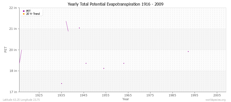 Yearly Total Potential Evapotranspiration 1916 - 2009 (English) Latitude 63.25 Longitude 23.75