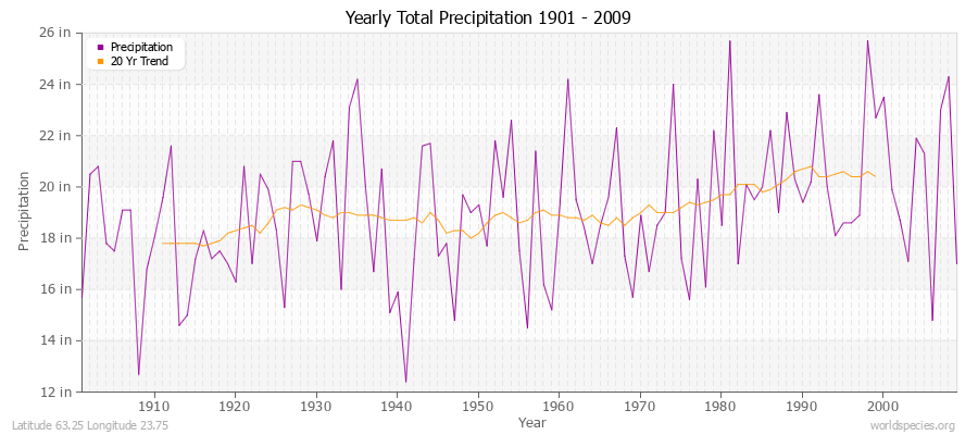 Yearly Total Precipitation 1901 - 2009 (English) Latitude 63.25 Longitude 23.75