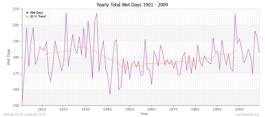 Yearly Total Wet Days 1901 - 2009 Latitude 63.25 Longitude 23.75