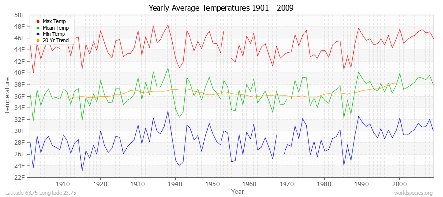 Yearly Average Temperatures 2010 - 2009 (English) Latitude 63.75 Longitude 23.75