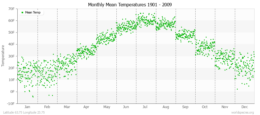 Monthly Mean Temperatures 1901 - 2009 (English) Latitude 63.75 Longitude 23.75