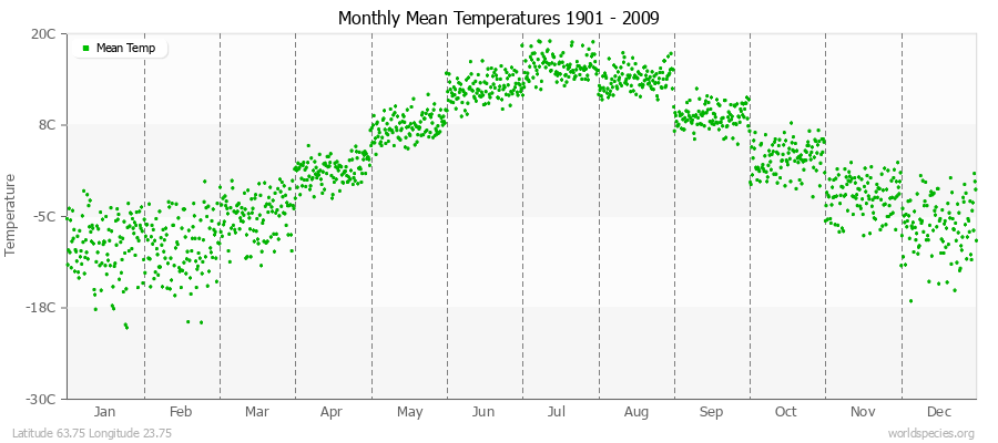 Monthly Mean Temperatures 1901 - 2009 (Metric) Latitude 63.75 Longitude 23.75