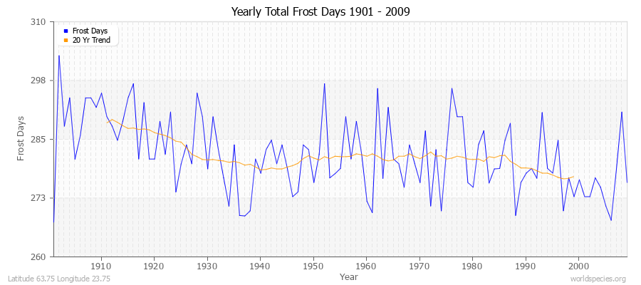 Yearly Total Frost Days 1901 - 2009 Latitude 63.75 Longitude 23.75