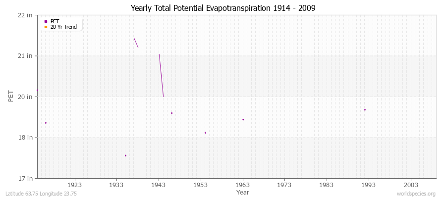 Yearly Total Potential Evapotranspiration 1914 - 2009 (English) Latitude 63.75 Longitude 23.75