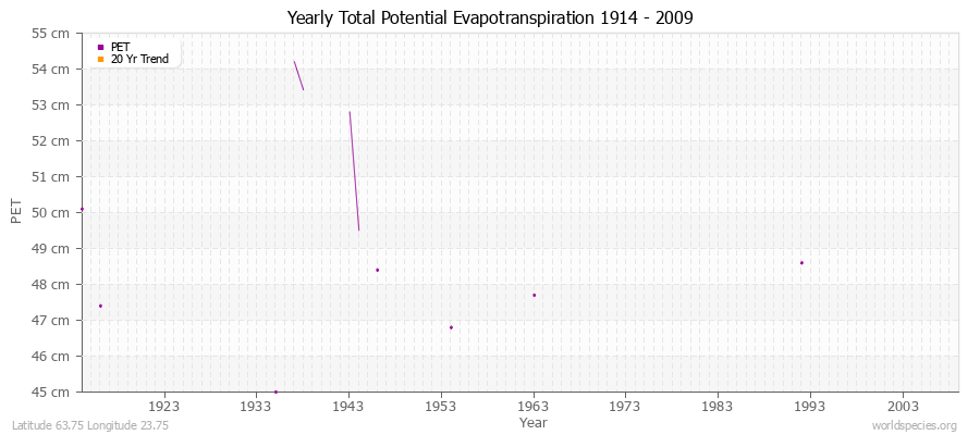 Yearly Total Potential Evapotranspiration 1914 - 2009 (Metric) Latitude 63.75 Longitude 23.75