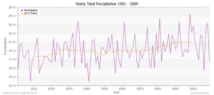 Yearly Total Precipitation 1901 - 2009 (English) Latitude 63.75 Longitude 23.75