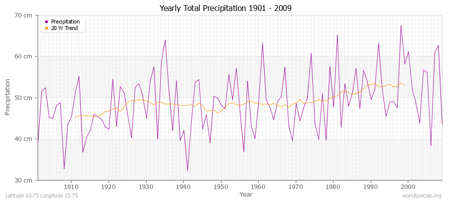 Yearly Total Precipitation 1901 - 2009 (Metric) Latitude 63.75 Longitude 23.75