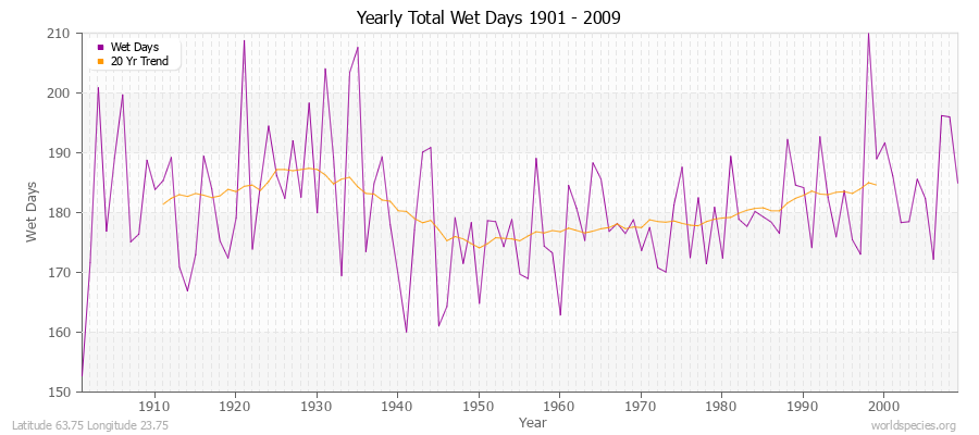 Yearly Total Wet Days 1901 - 2009 Latitude 63.75 Longitude 23.75