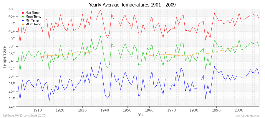 Yearly Average Temperatures 2010 - 2009 (English) Latitude 64.25 Longitude 23.75