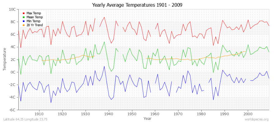 Yearly Average Temperatures 2010 - 2009 (Metric) Latitude 64.25 Longitude 23.75