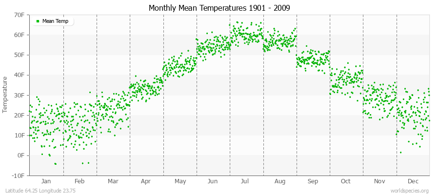 Monthly Mean Temperatures 1901 - 2009 (English) Latitude 64.25 Longitude 23.75