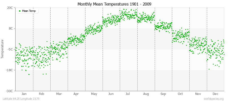 Monthly Mean Temperatures 1901 - 2009 (Metric) Latitude 64.25 Longitude 23.75