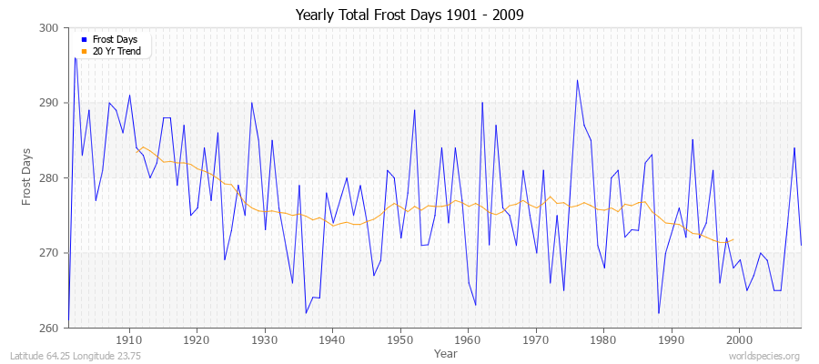 Yearly Total Frost Days 1901 - 2009 Latitude 64.25 Longitude 23.75