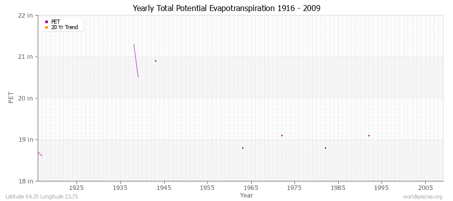 Yearly Total Potential Evapotranspiration 1916 - 2009 (English) Latitude 64.25 Longitude 23.75