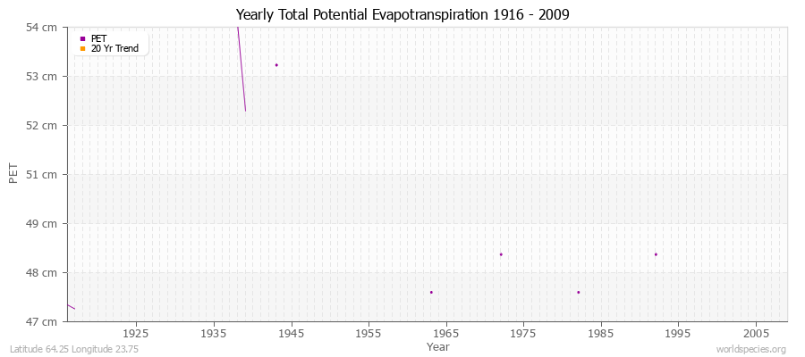 Yearly Total Potential Evapotranspiration 1916 - 2009 (Metric) Latitude 64.25 Longitude 23.75