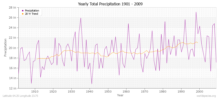 Yearly Total Precipitation 1901 - 2009 (English) Latitude 64.25 Longitude 23.75