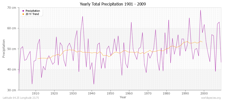 Yearly Total Precipitation 1901 - 2009 (Metric) Latitude 64.25 Longitude 23.75