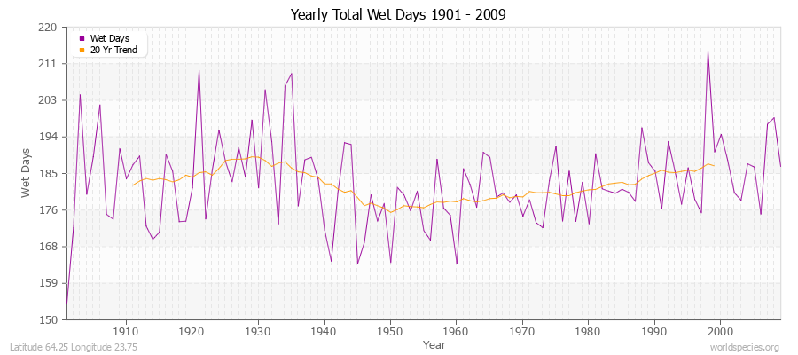 Yearly Total Wet Days 1901 - 2009 Latitude 64.25 Longitude 23.75
