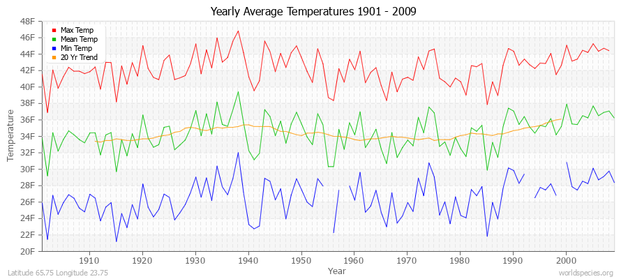 Yearly Average Temperatures 2010 - 2009 (English) Latitude 65.75 Longitude 23.75