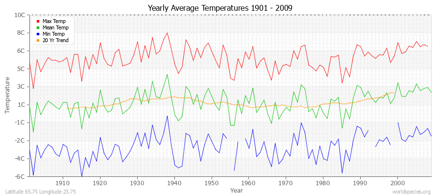 Yearly Average Temperatures 2010 - 2009 (Metric) Latitude 65.75 Longitude 23.75