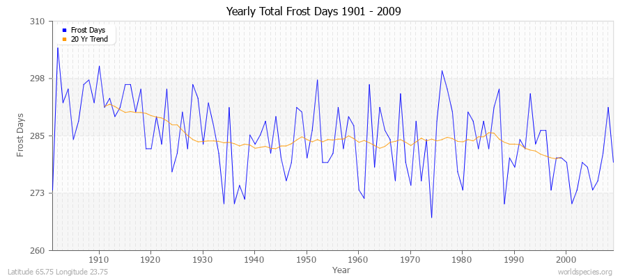 Yearly Total Frost Days 1901 - 2009 Latitude 65.75 Longitude 23.75