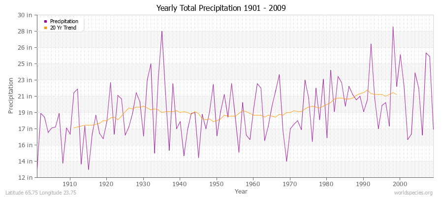 Yearly Total Precipitation 1901 - 2009 (English) Latitude 65.75 Longitude 23.75