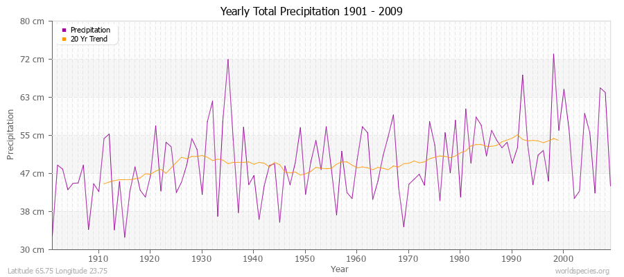 Yearly Total Precipitation 1901 - 2009 (Metric) Latitude 65.75 Longitude 23.75