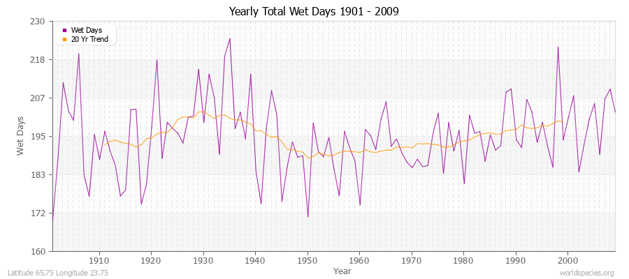 Yearly Total Wet Days 1901 - 2009 Latitude 65.75 Longitude 23.75