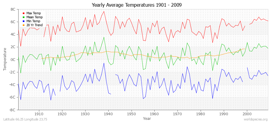 Yearly Average Temperatures 2010 - 2009 (Metric) Latitude 66.25 Longitude 23.75