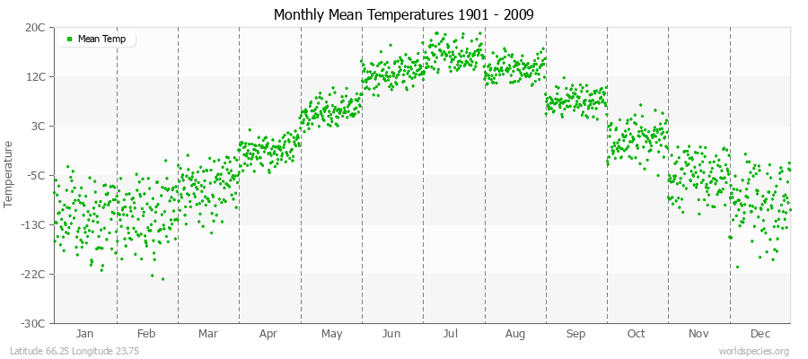 Monthly Mean Temperatures 1901 - 2009 (Metric) Latitude 66.25 Longitude 23.75