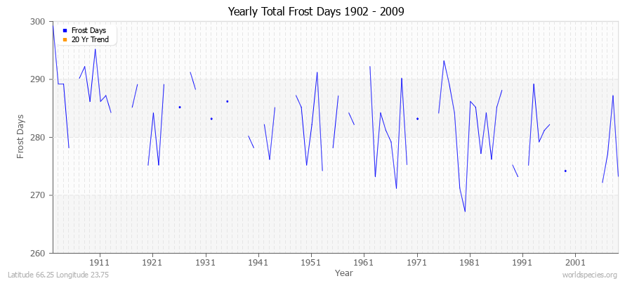 Yearly Total Frost Days 1902 - 2009 Latitude 66.25 Longitude 23.75