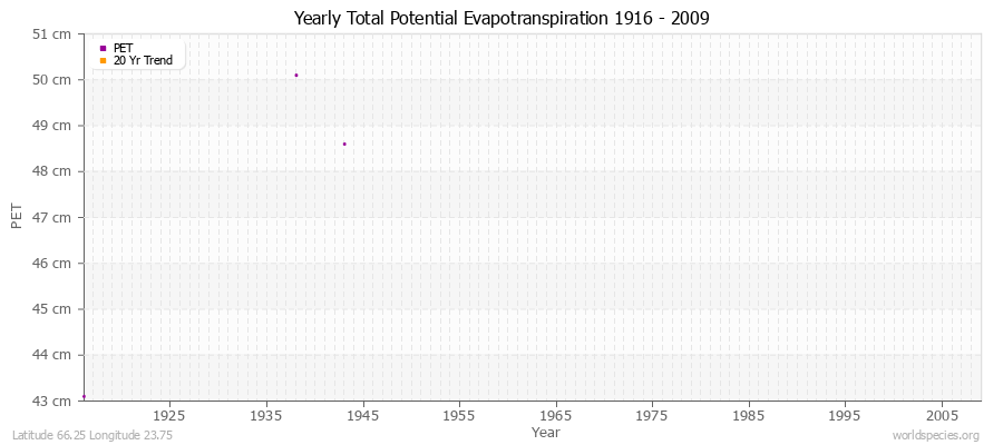Yearly Total Potential Evapotranspiration 1916 - 2009 (Metric) Latitude 66.25 Longitude 23.75