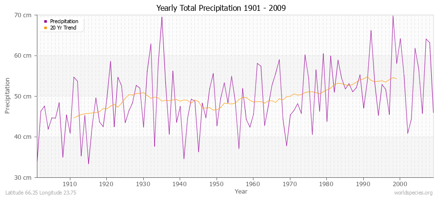 Yearly Total Precipitation 1901 - 2009 (Metric) Latitude 66.25 Longitude 23.75