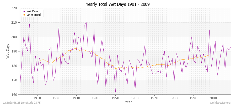 Yearly Total Wet Days 1901 - 2009 Latitude 66.25 Longitude 23.75