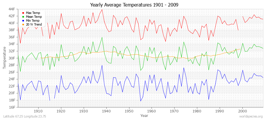 Yearly Average Temperatures 2010 - 2009 (English) Latitude 67.25 Longitude 23.75