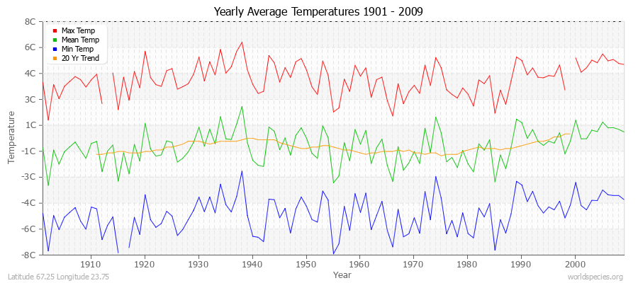 Yearly Average Temperatures 2010 - 2009 (Metric) Latitude 67.25 Longitude 23.75