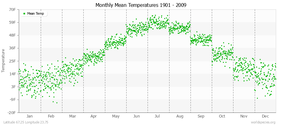 Monthly Mean Temperatures 1901 - 2009 (English) Latitude 67.25 Longitude 23.75