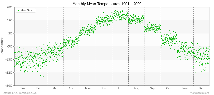 Monthly Mean Temperatures 1901 - 2009 (Metric) Latitude 67.25 Longitude 23.75